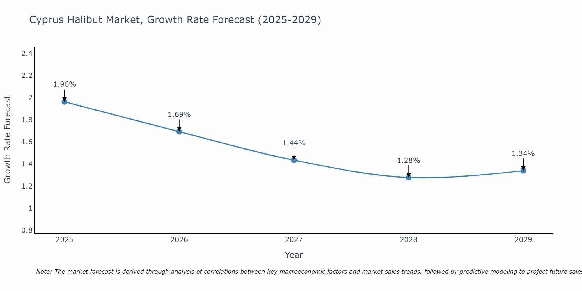 Cyprus Halibut Market Growth Rate