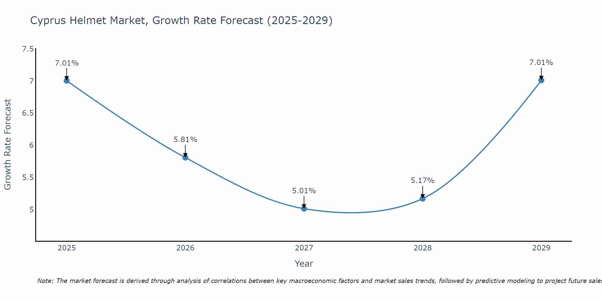 Cyprus Helmet Market Size Growth Rate