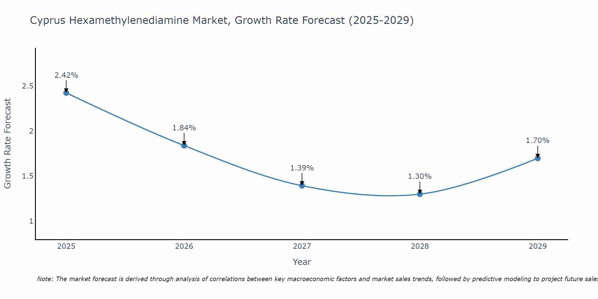 Cyprus Hexamethylenediamine Market Growth Rate