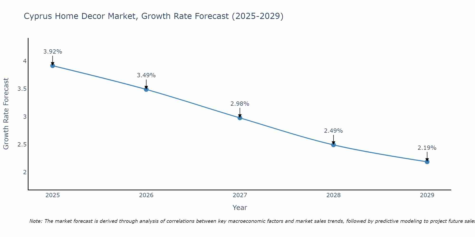 Cyprus Home Decor Market Size Growth Rate