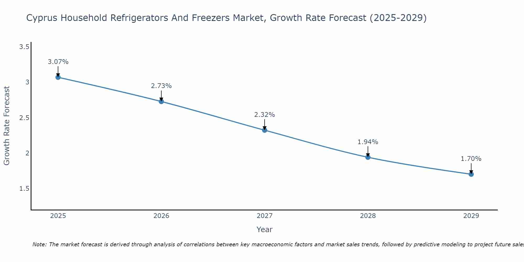 Cyprus Household Refrigerators And Freezers Market Growth Rate