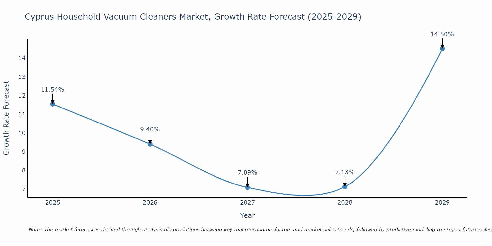 Cyprus Household Vacuum Cleaners Market Size Growth Rate