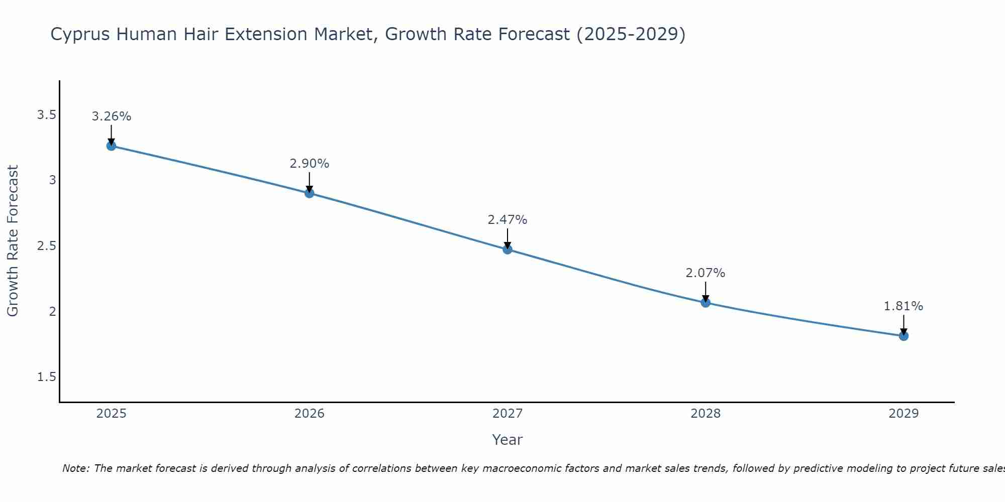 Cyprus Human Hair Extension Market Size Growth Rate