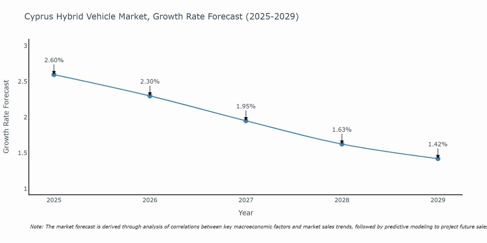 Cyprus Hybrid Vehicle Market Growth Rate