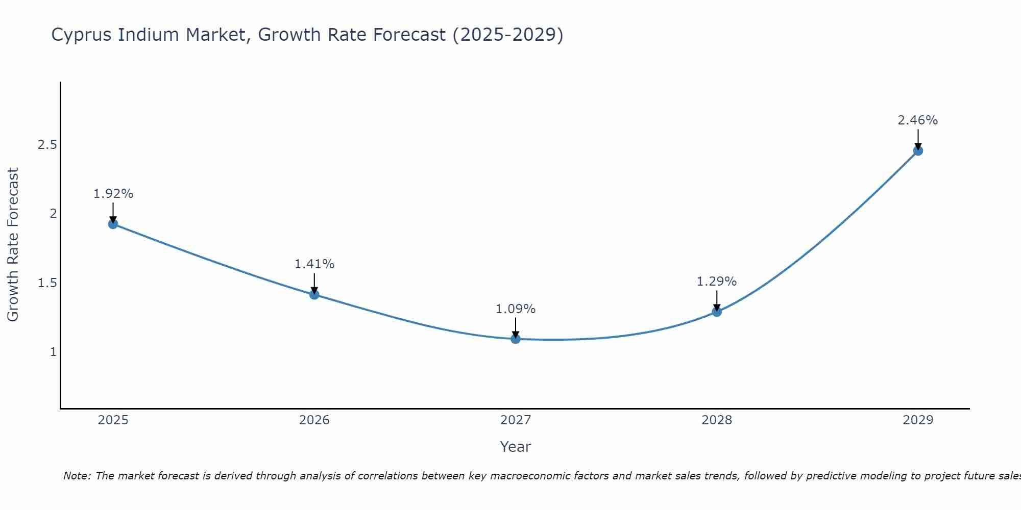 Cyprus Indium Market Growth Rate