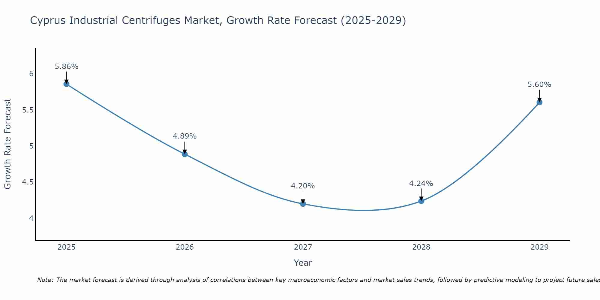 Cyprus Industrial Centrifuges Market Size Growth Rate