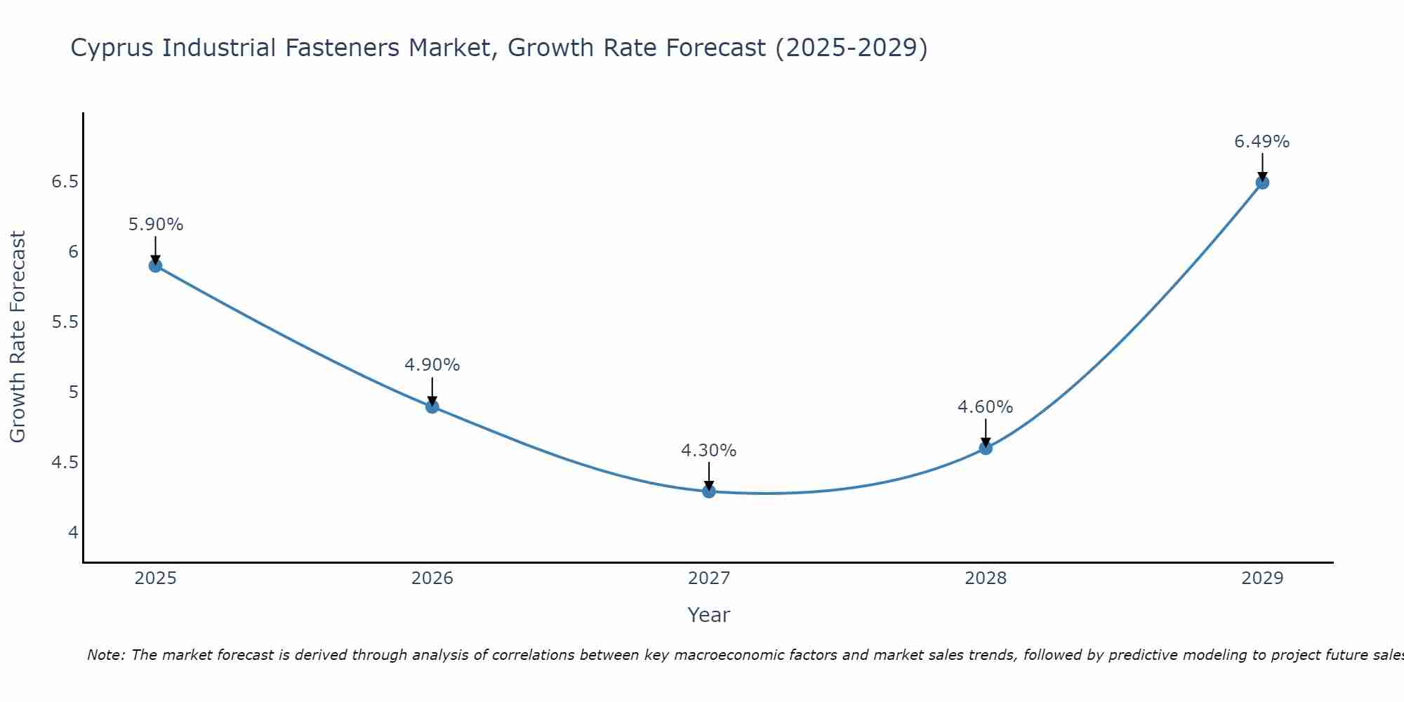 Cyprus Industrial Fasteners Market Growth Rate