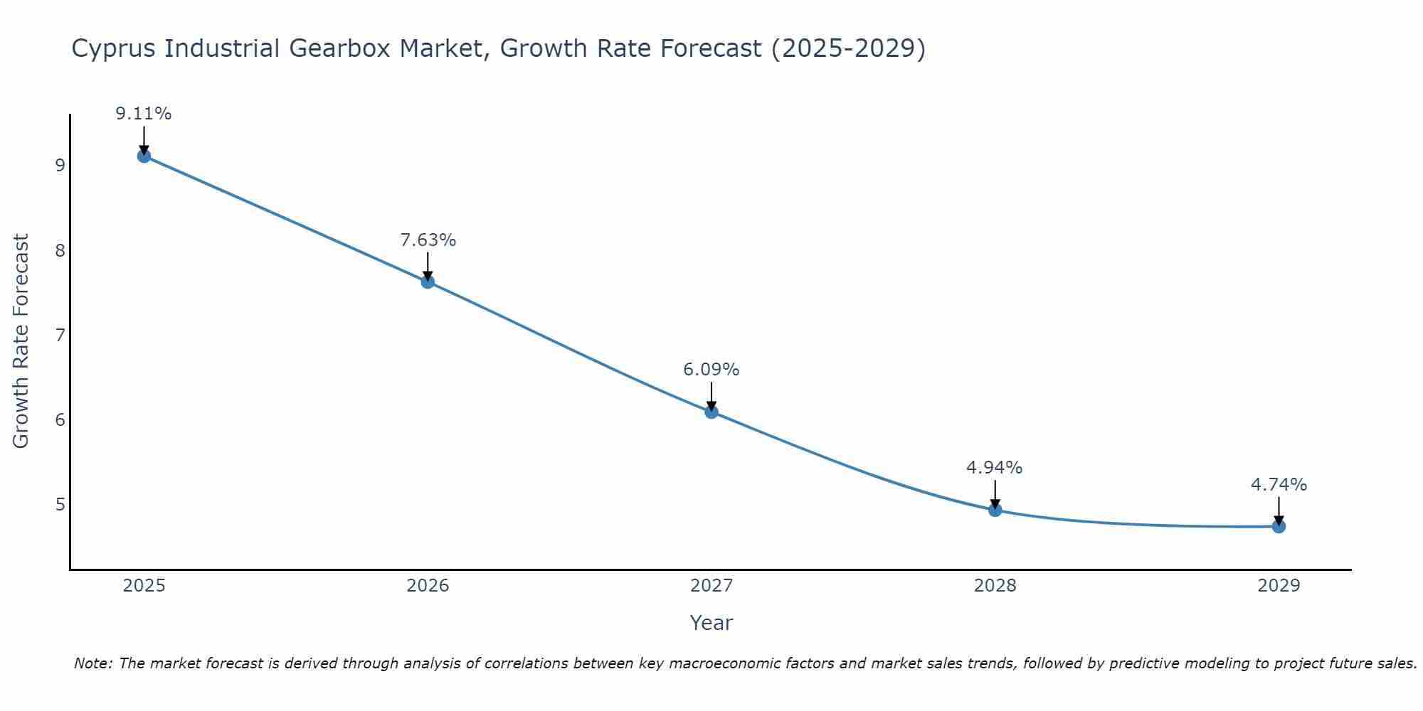 Cyprus Industrial Gearbox Market Growth Rate