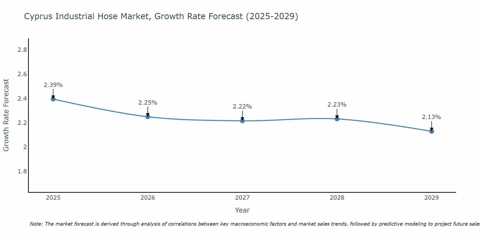 Cyprus Industrial Hose Market Growth Rate
