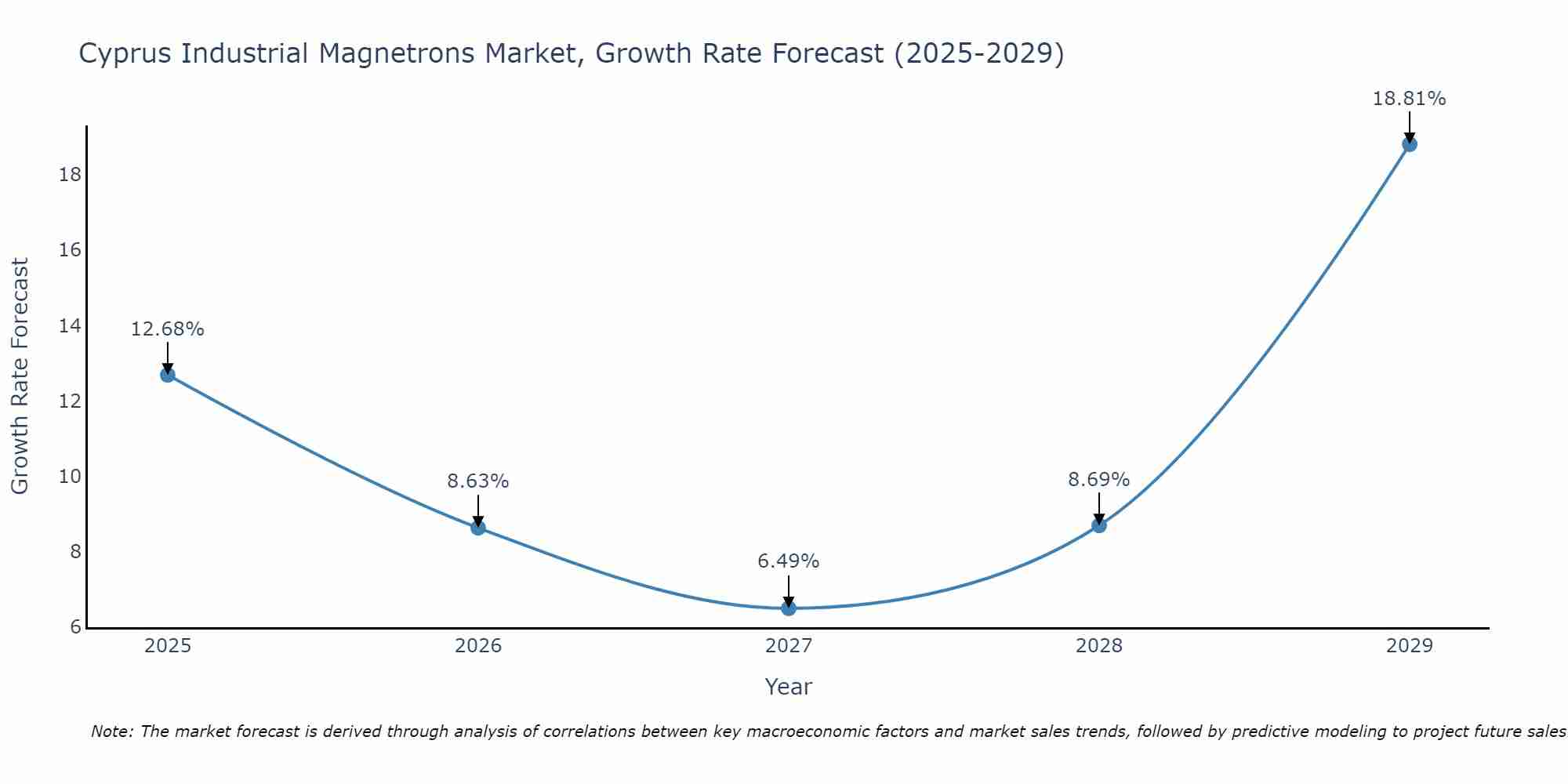 Cyprus Industrial Magnetrons Market Growth Rate