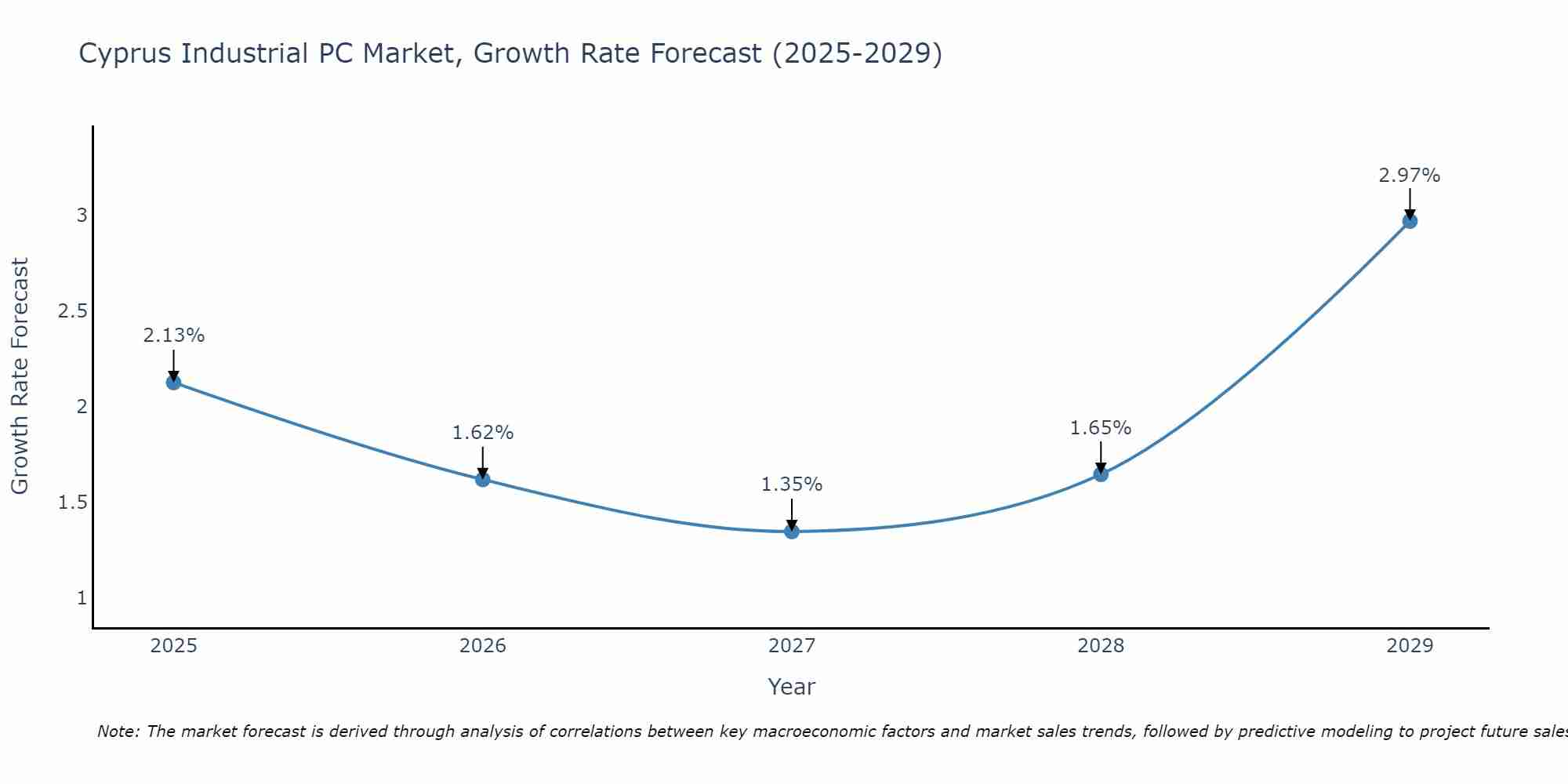 Cyprus Industrial PC Market Growth Rate