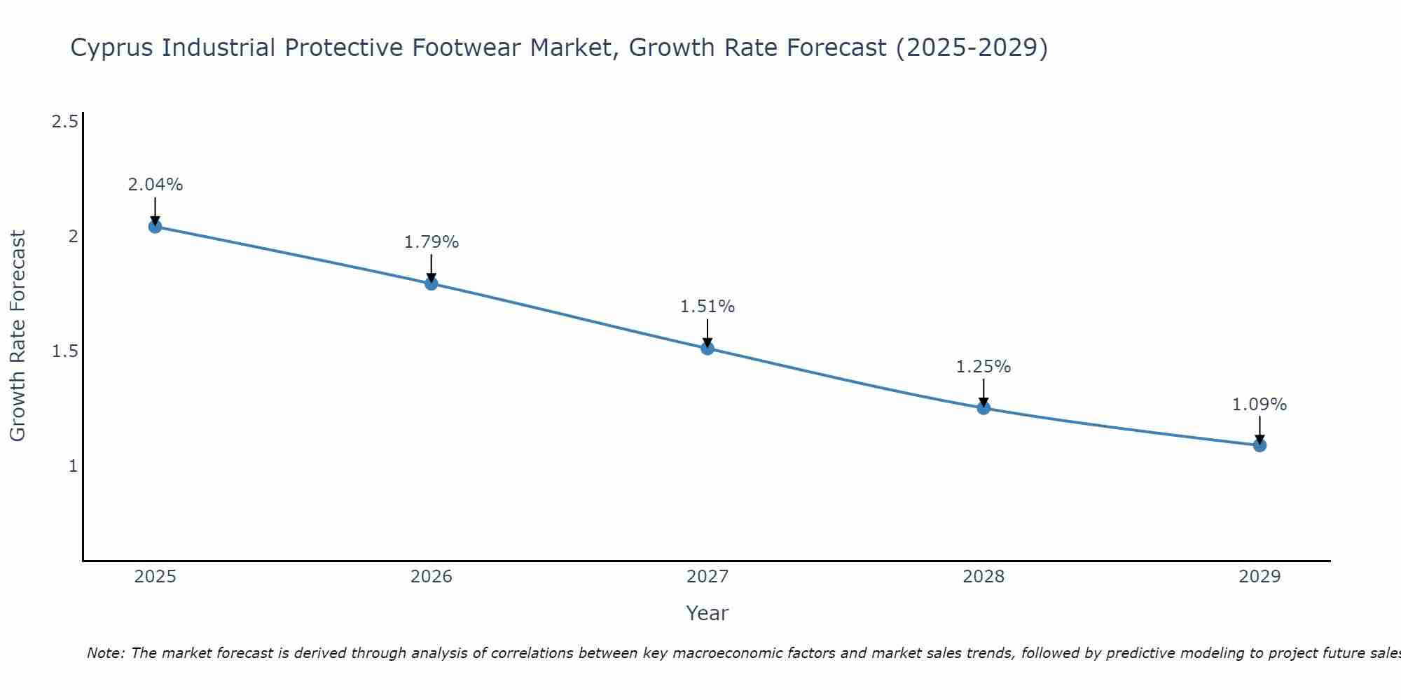 Cyprus Industrial Protective Footwear Market Growth Rate