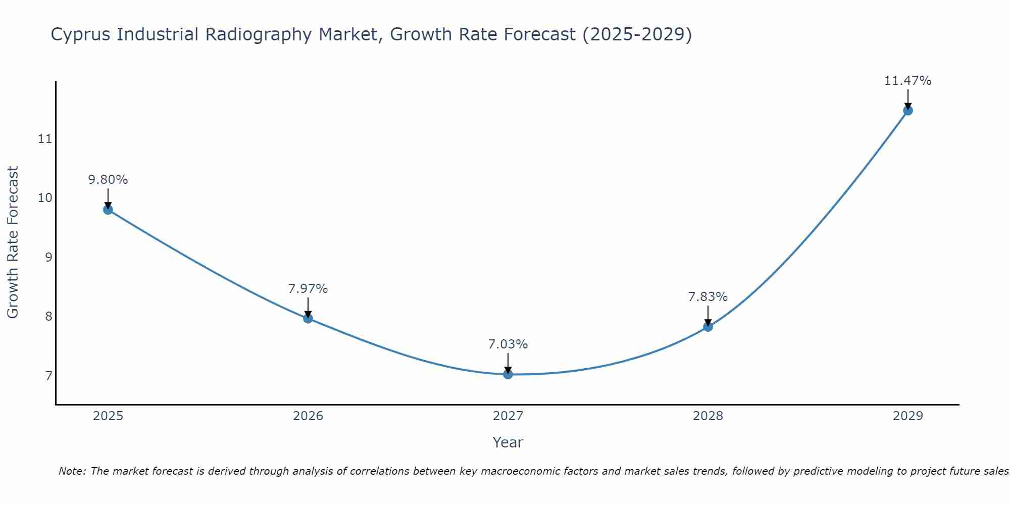 Cyprus Industrial Radiography Market Growth Rate