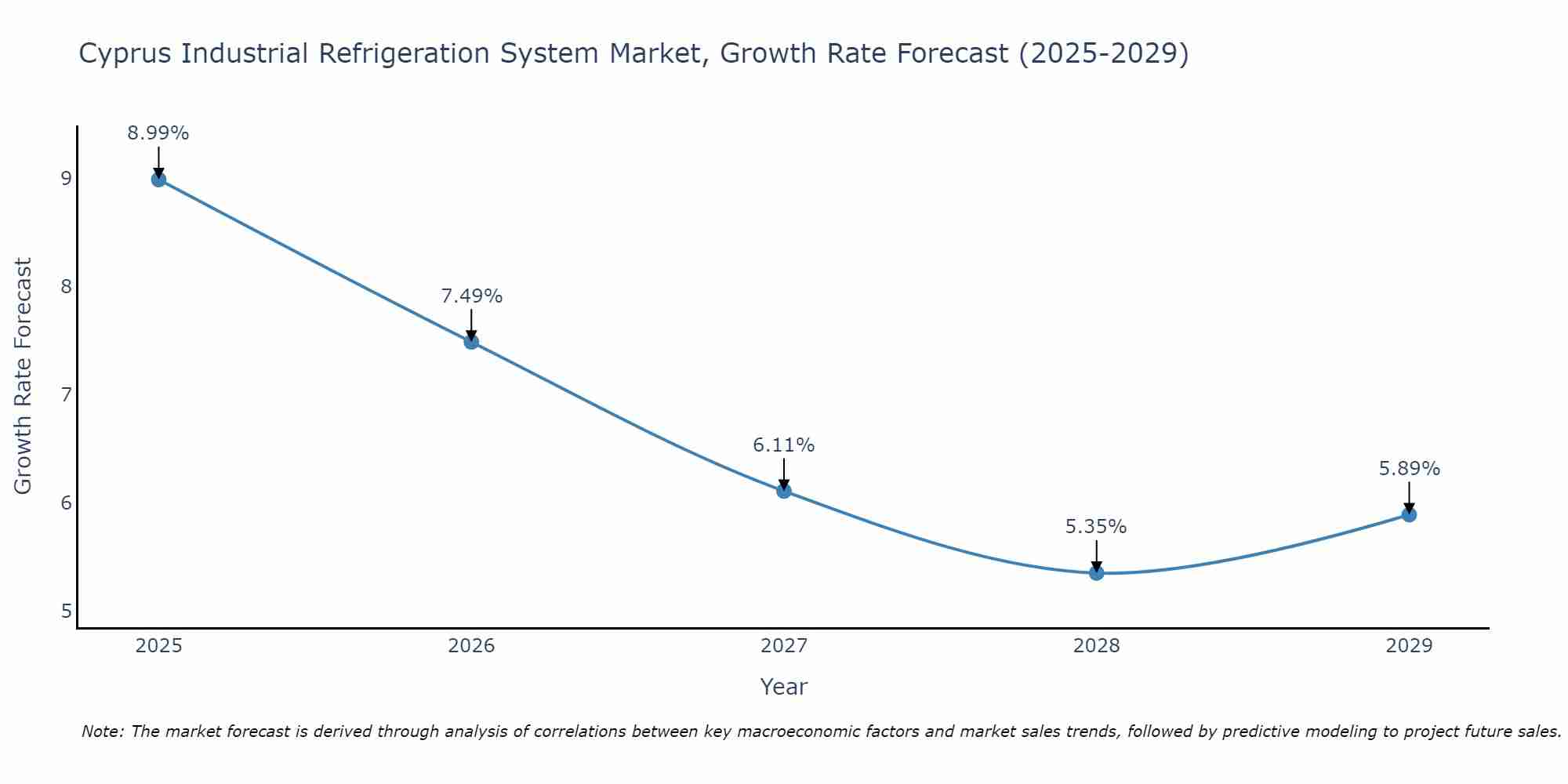 Cyprus Industrial Refrigeration System Market Growth Rate