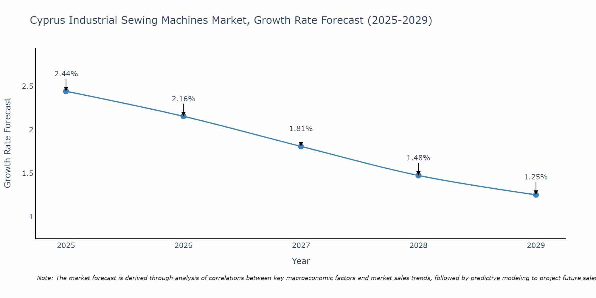 Cyprus Industrial Sewing Machines Market Size Growth Rate