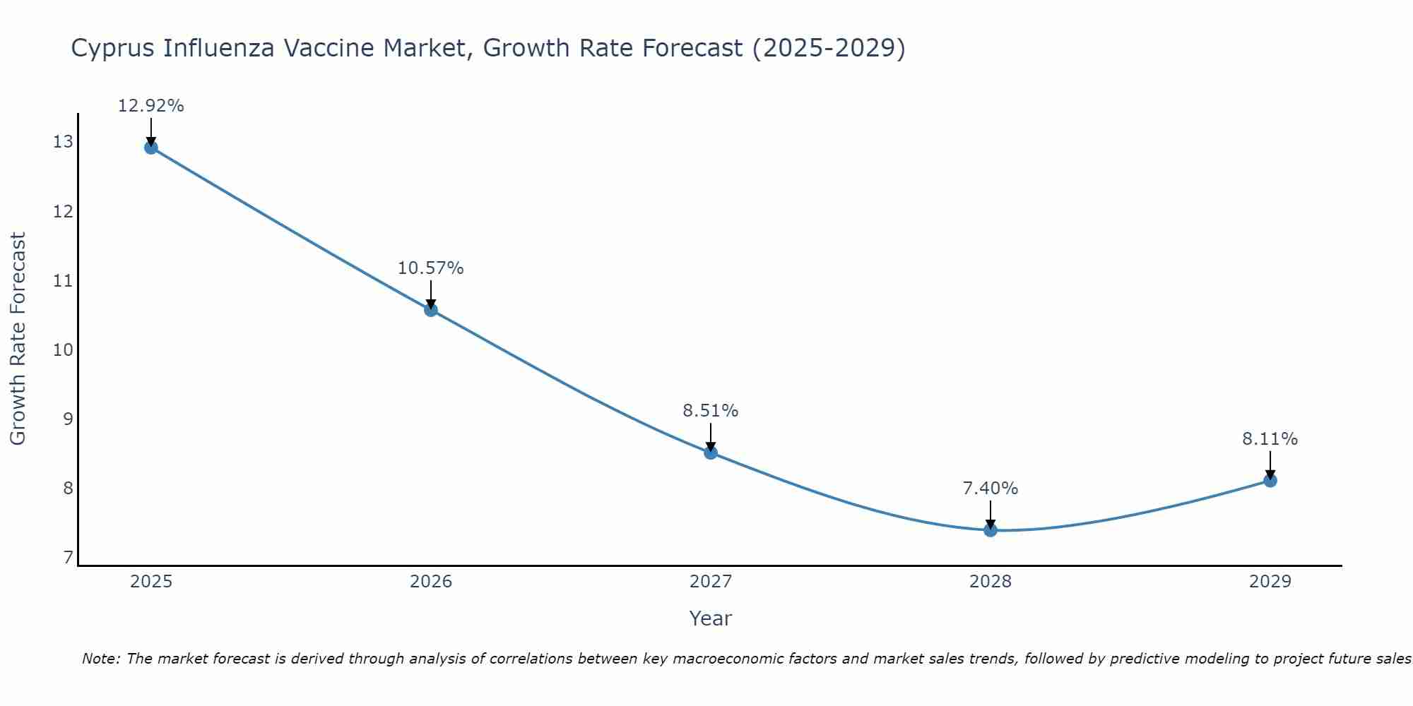 Cyprus Influenza Vaccine Market Growth Rate