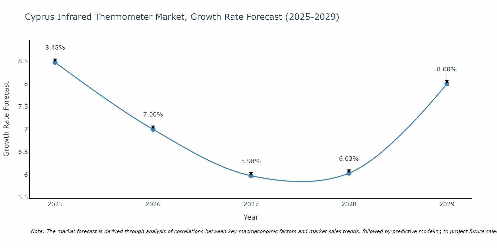 Cyprus Infrared Thermometer Market Size Growth Rate
