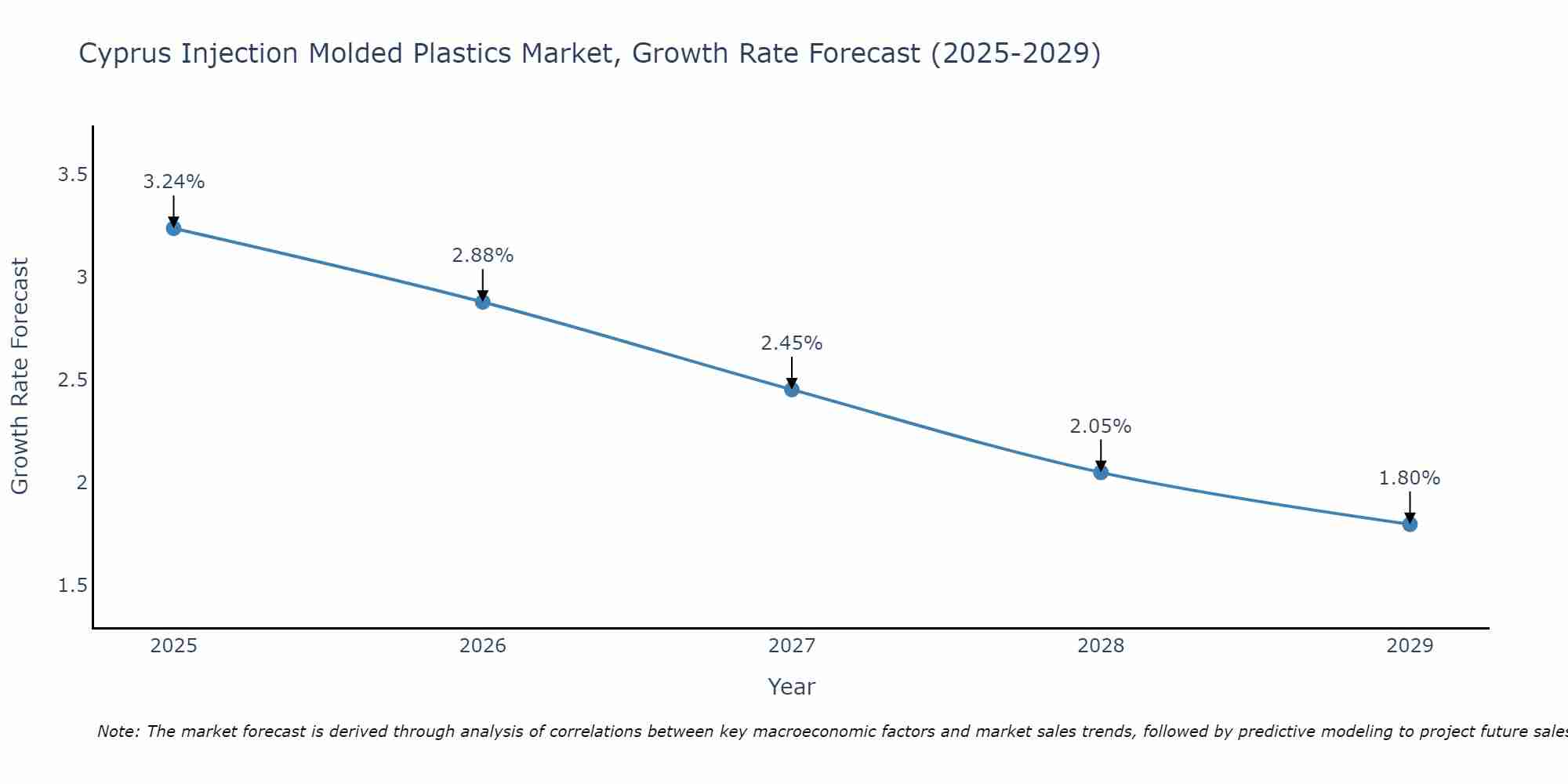 Cyprus Injection Molded Plastics Market Growth Rate