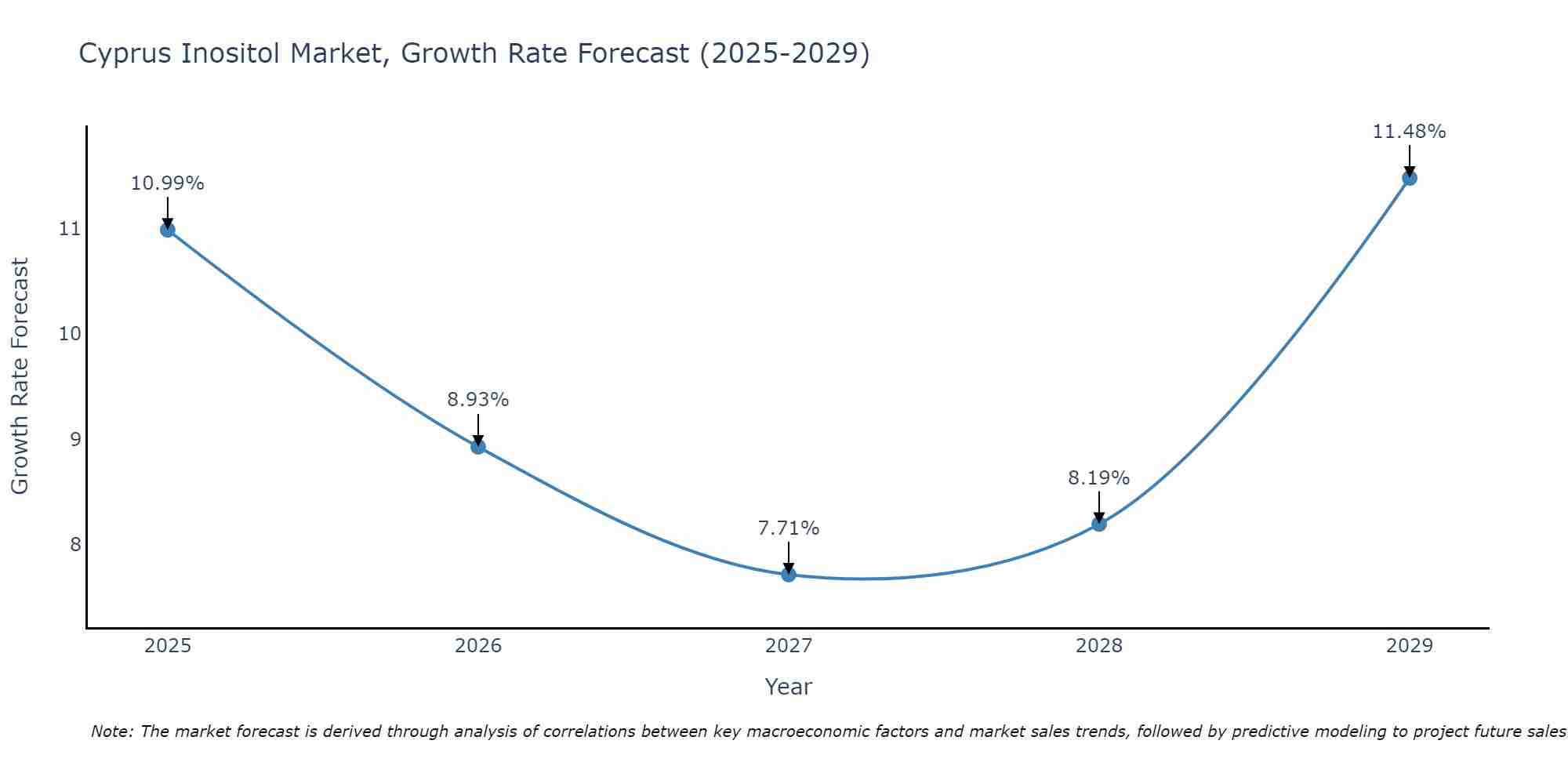 Cyprus Inositol Market Growth Rate