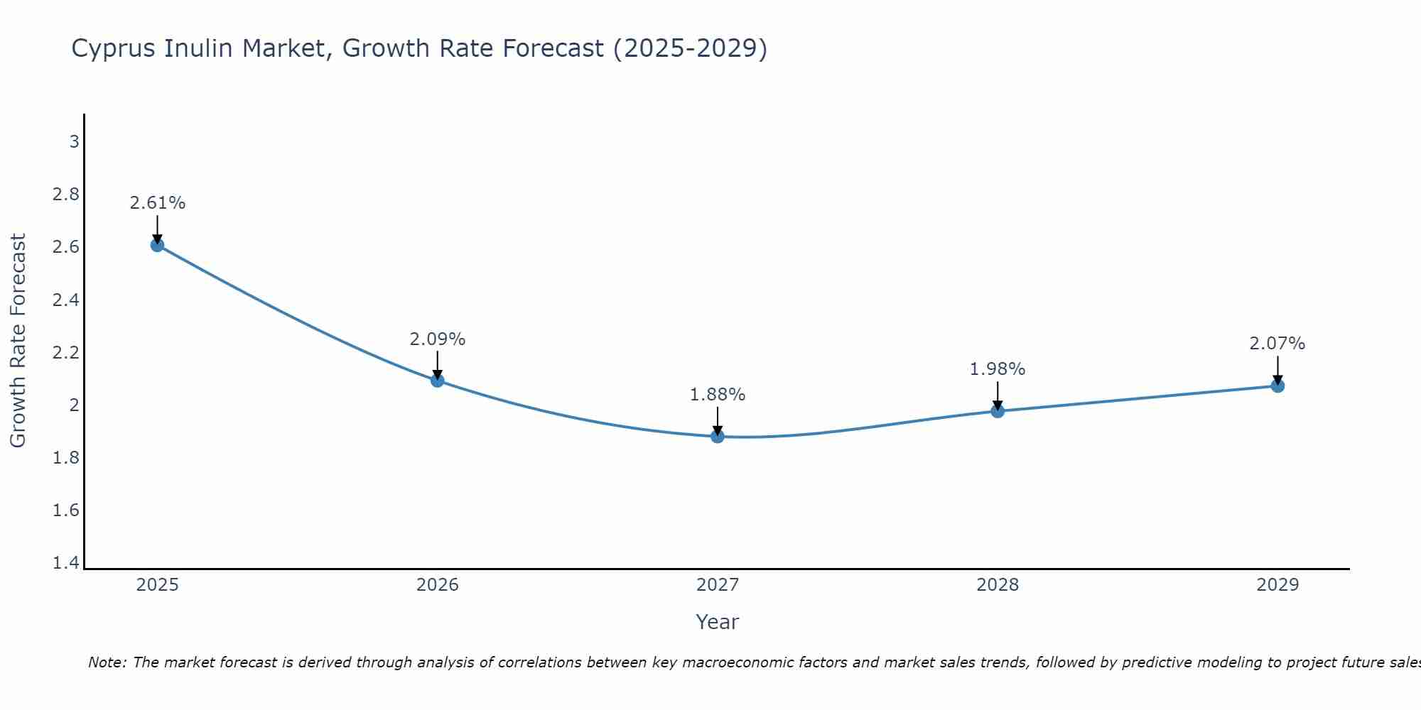 Cyprus Inulin Market Growth Rate