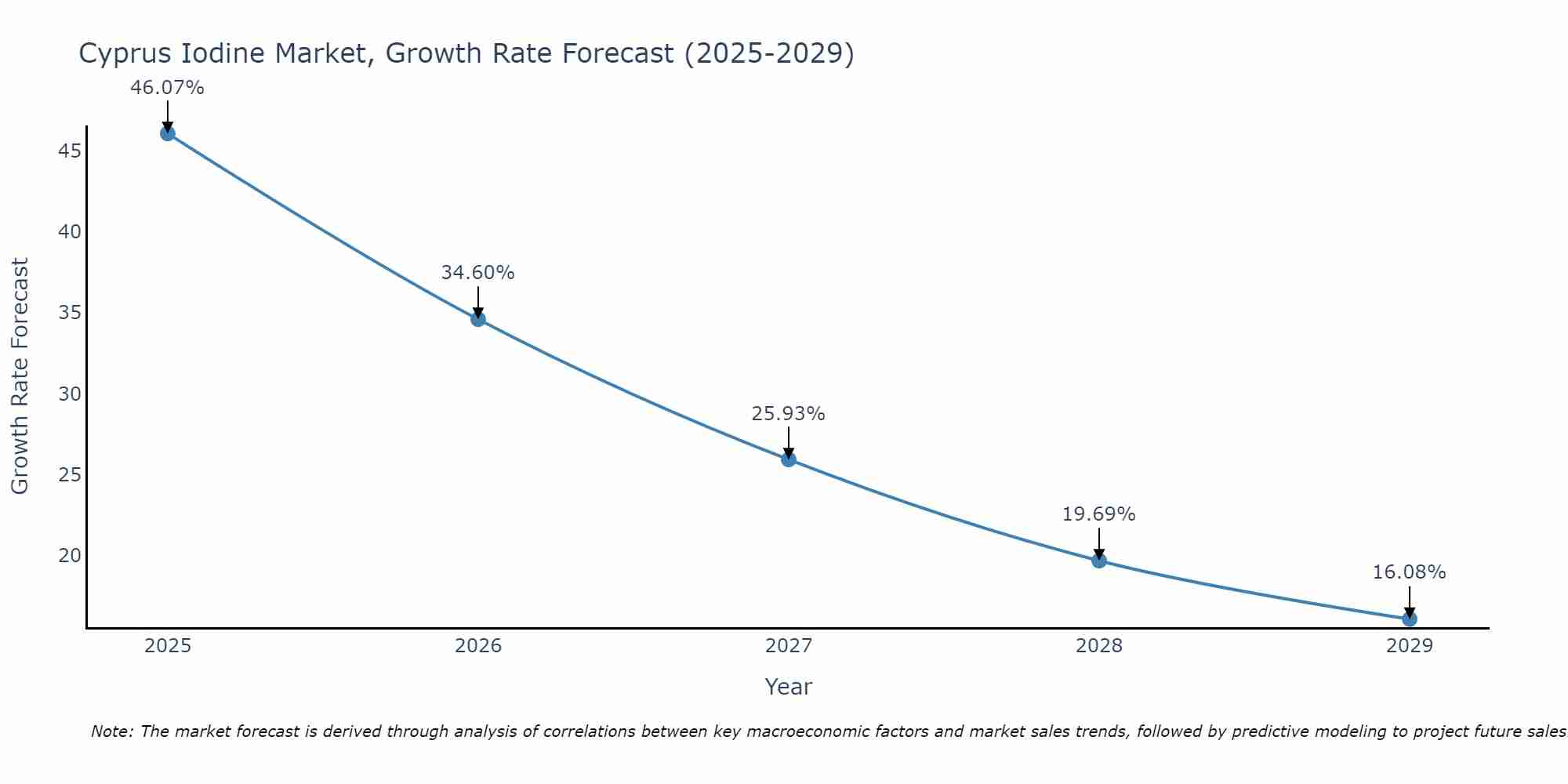 Cyprus Iodine Market Growth Rate