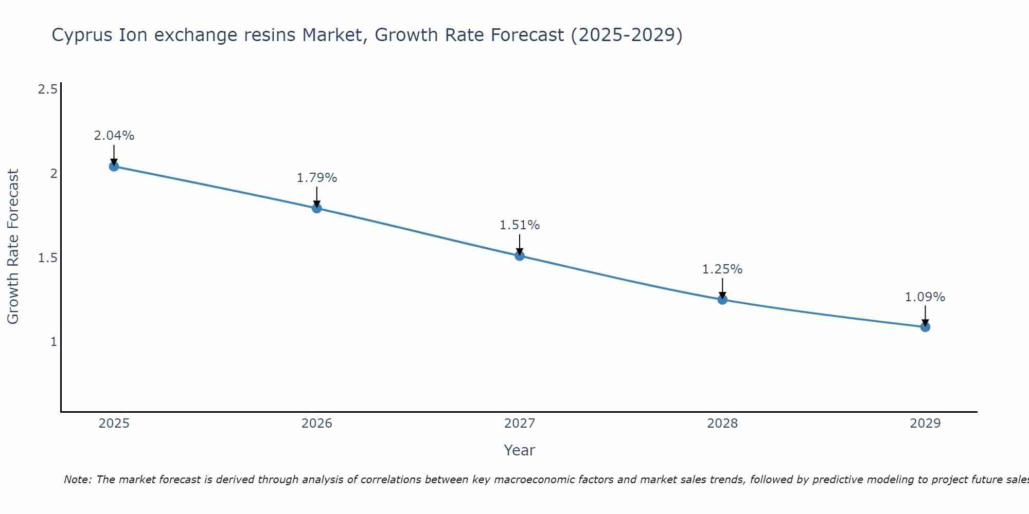 Cyprus Ion exchange resins Market Size Growth Rate