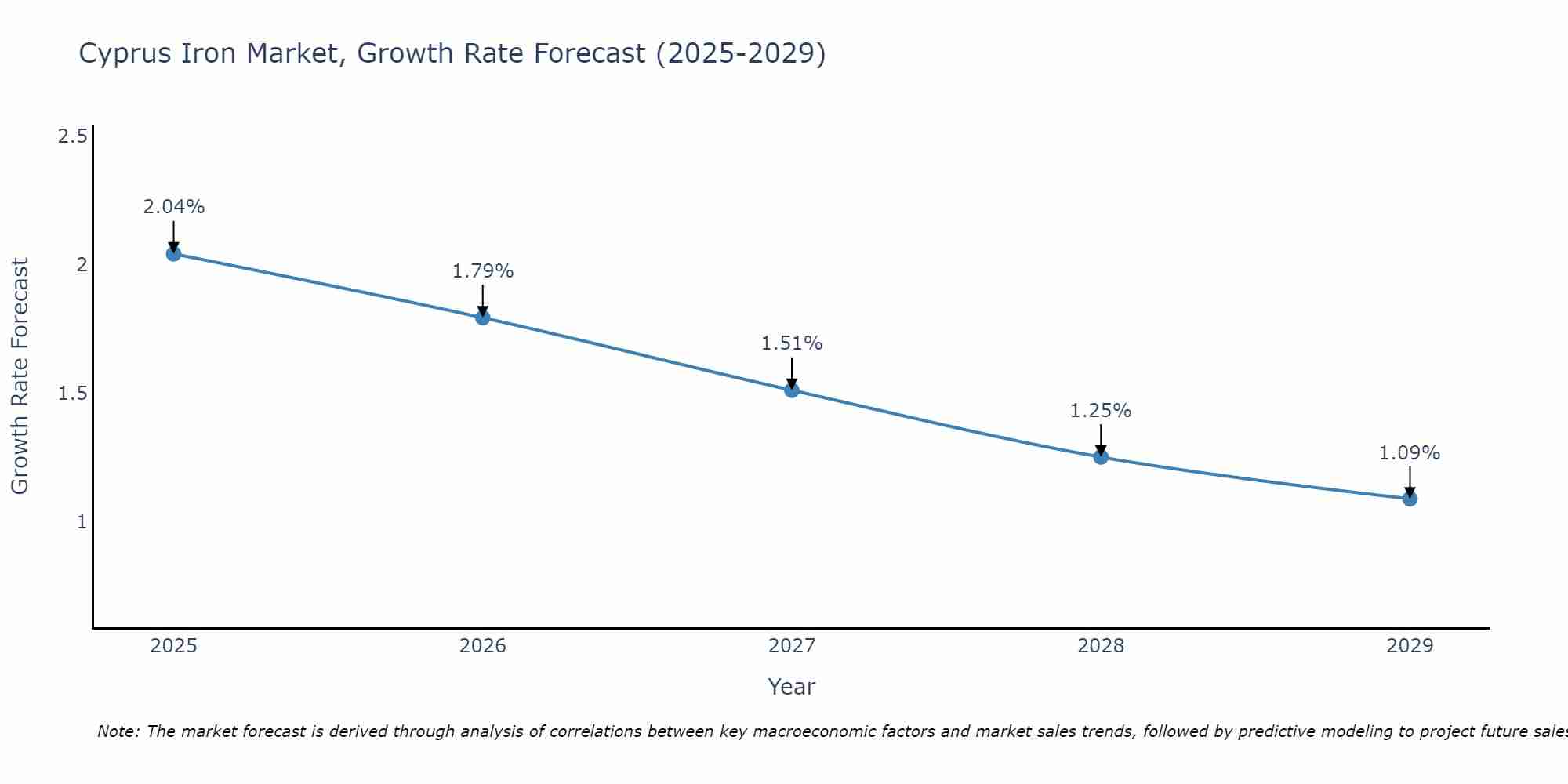 Cyprus Iron Market Growth Rate