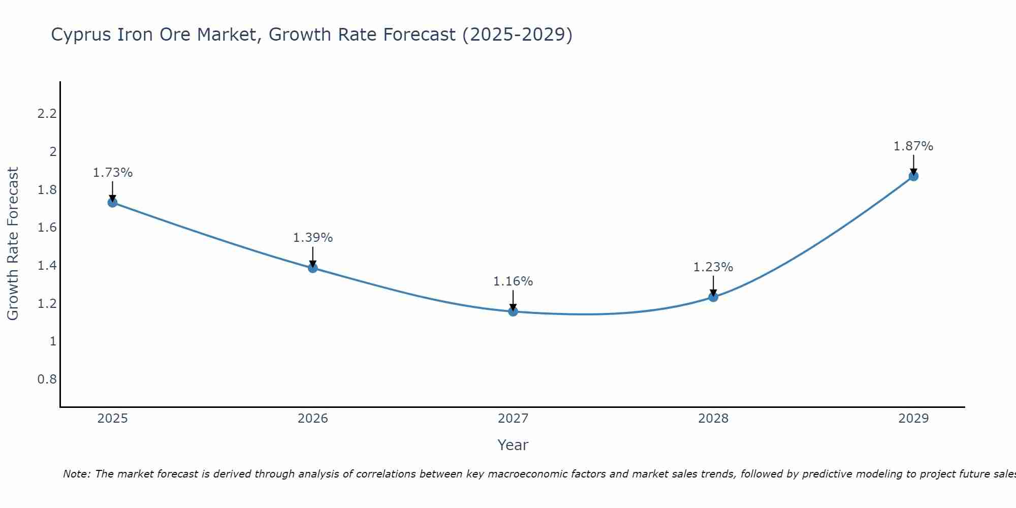 Cyprus Iron Ore Market Growth Rate