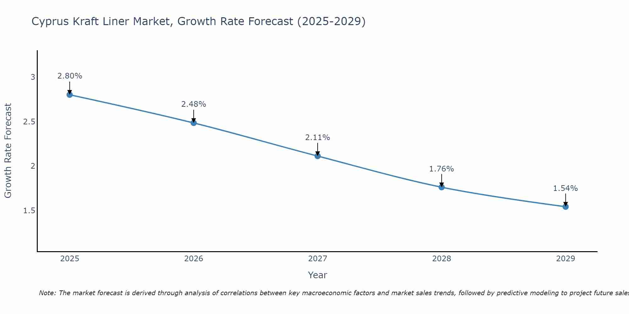 Cyprus Kraft Liner Market Growth Rate