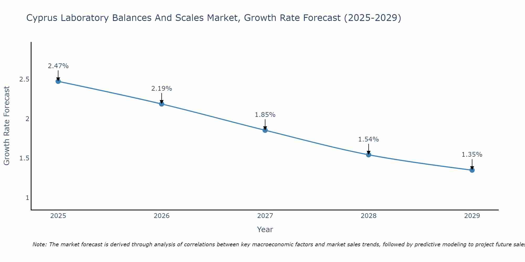 Cyprus Laboratory Balances And Scales Market Growth Rate