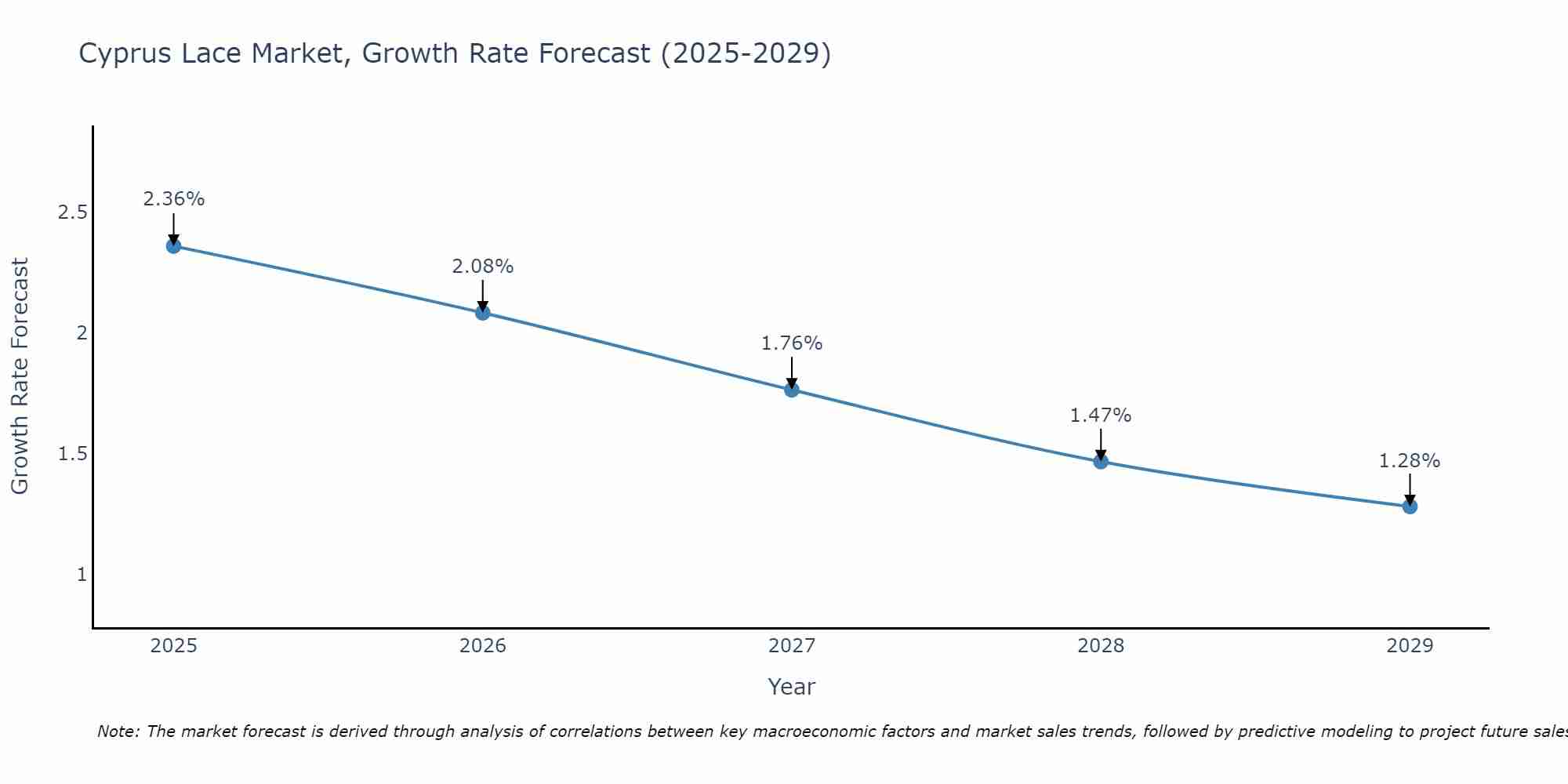 Cyprus Lace Market Growth Rate
