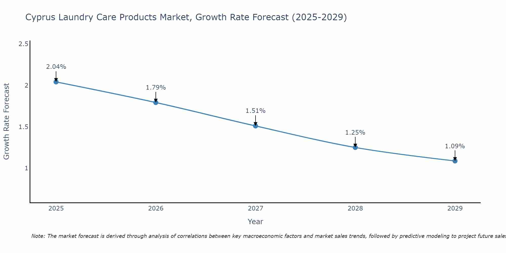 Cyprus Laundry Care Products Market Size Growth Rate