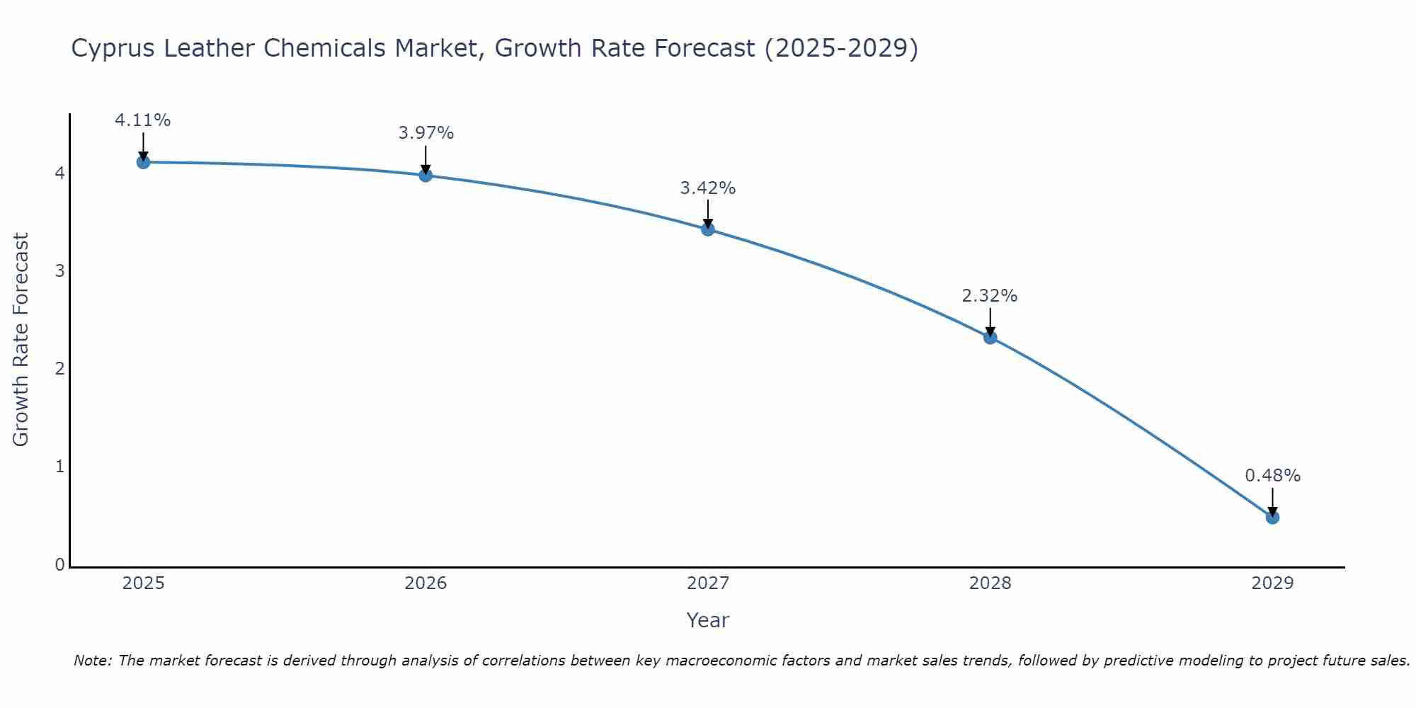 Cyprus Leather Chemicals Market Growth Rate