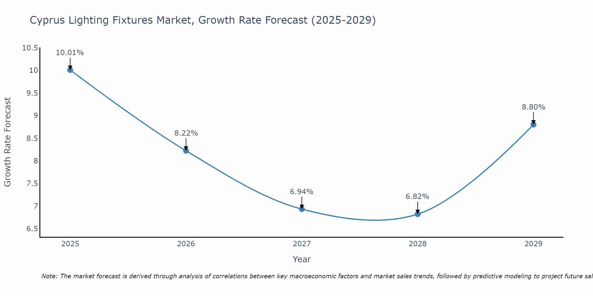 Cyprus Lighting Fixtures Market Growth Rate