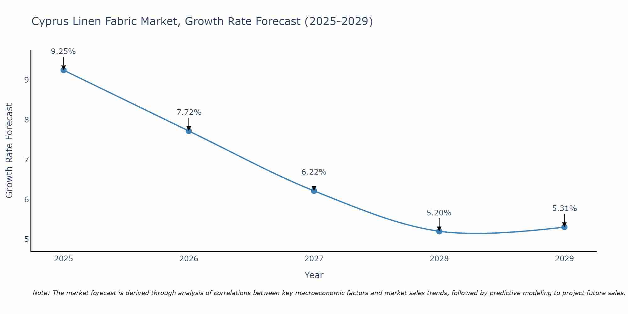 Cyprus Linen Fabric Market Growth Rate