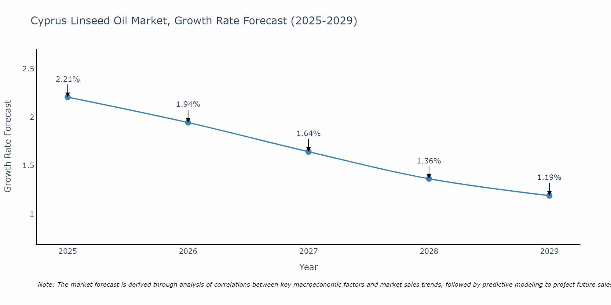 Cyprus Linseed Oil Market Size Growth Rate