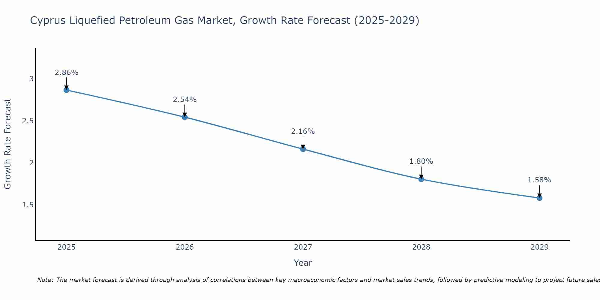 Cyprus Liquefied Petroleum Gas Market Size Growth Rate