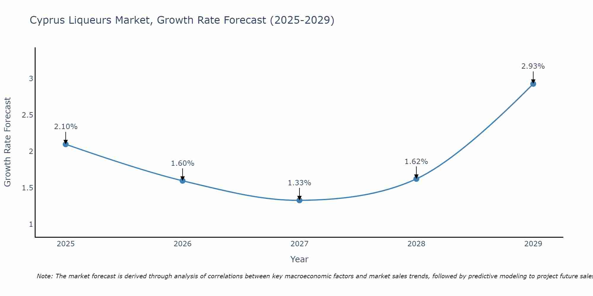 Cyprus Liqueurs Market Growth Rate