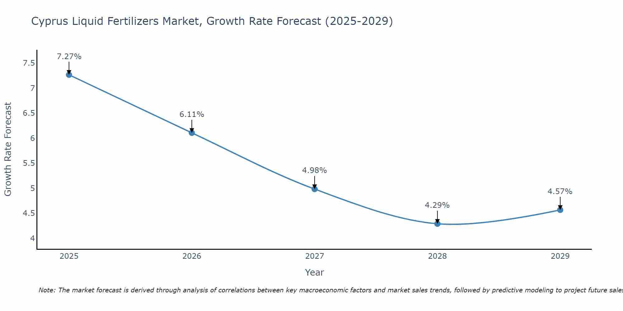 Cyprus Liquid Fertilizers Market Growth Rate