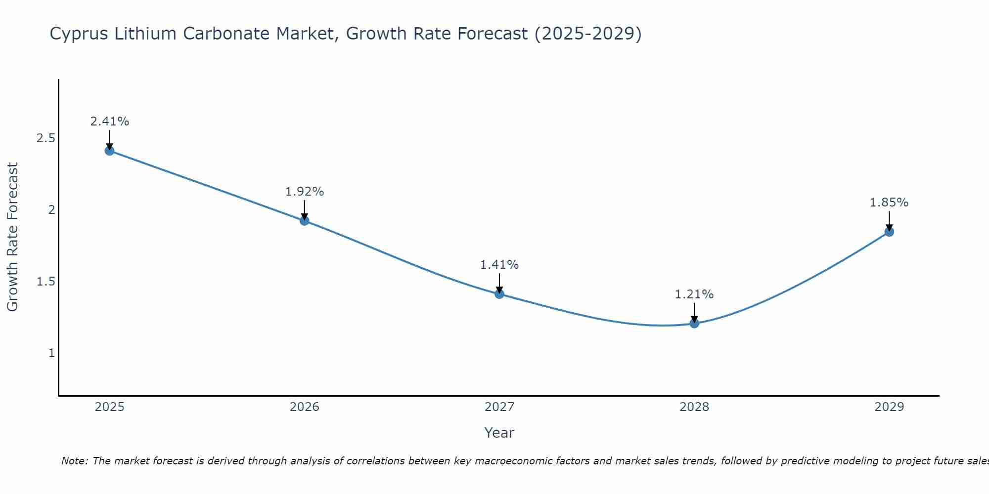 Cyprus Lithium Carbonate Market Size Growth Rate