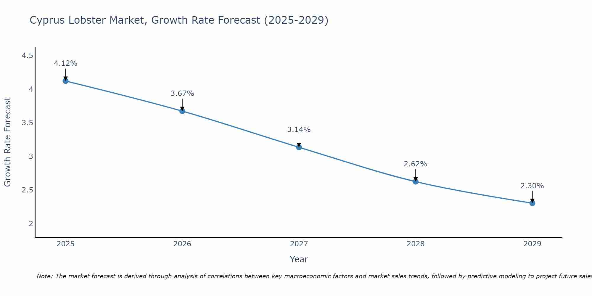 Cyprus Lobster Market Size Growth Rate