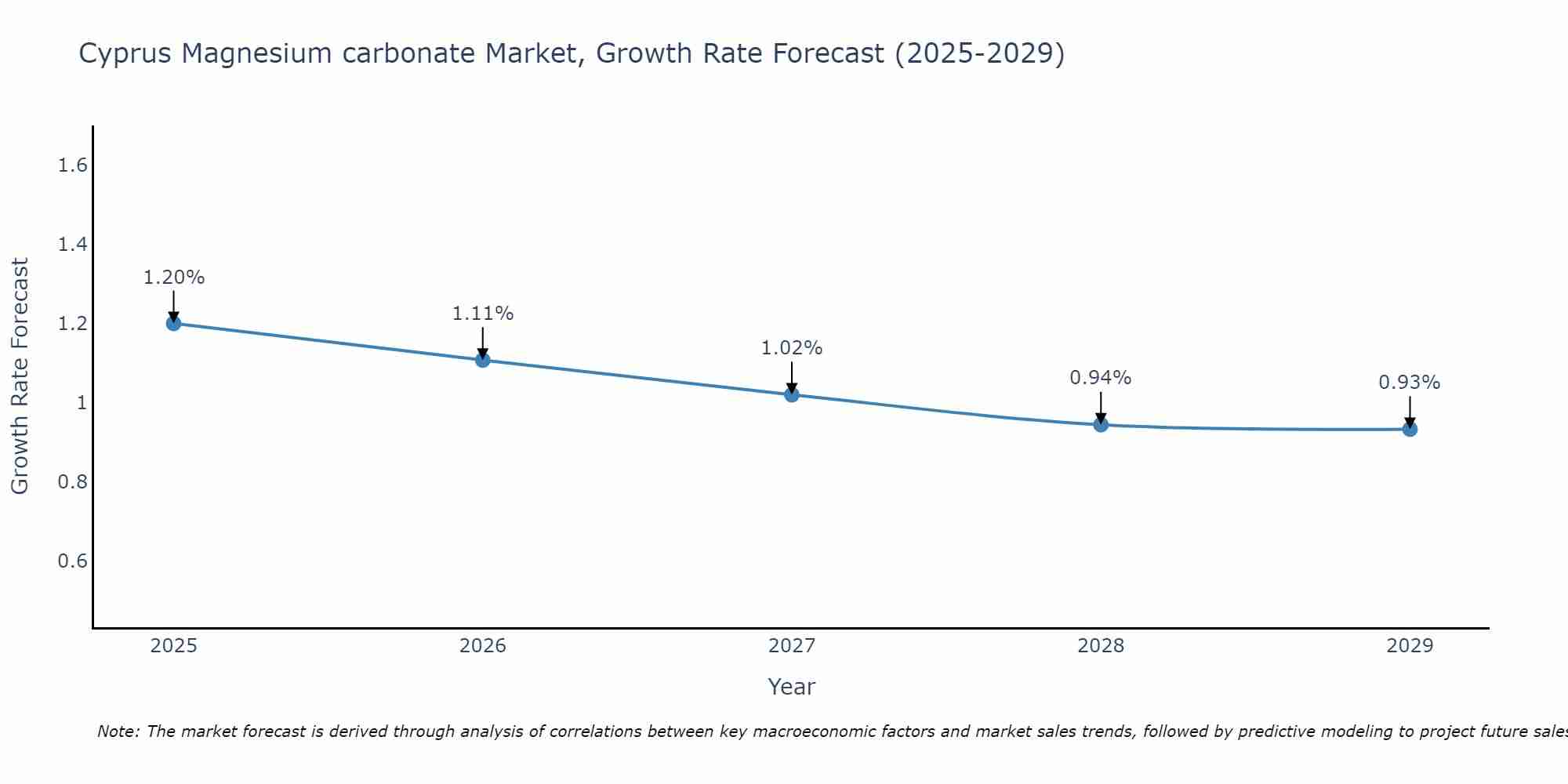 Cyprus Magnesium carbonate Market Growth Rate