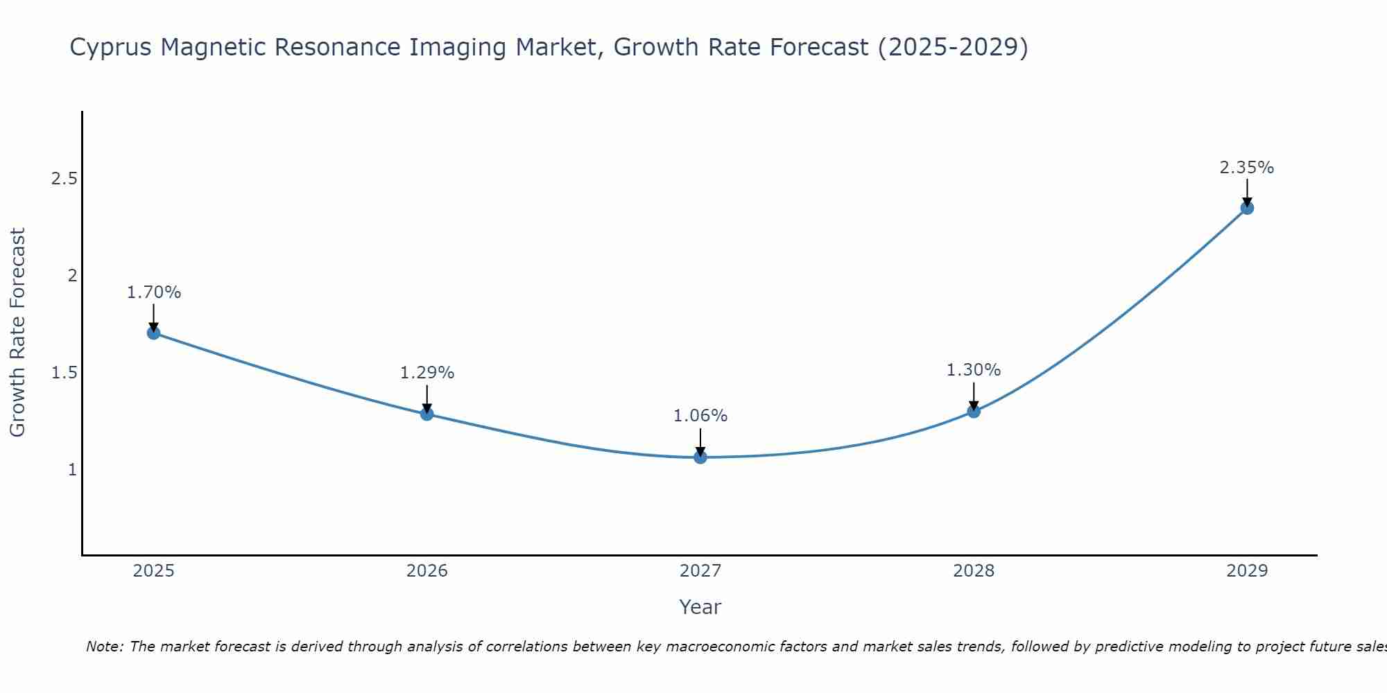 Cyprus Magnetic Resonance Imaging Market Growth Rate