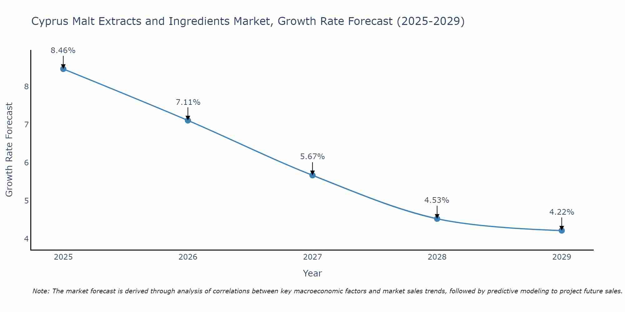 Cyprus Malt Extracts and Ingredients Market Growth Rate