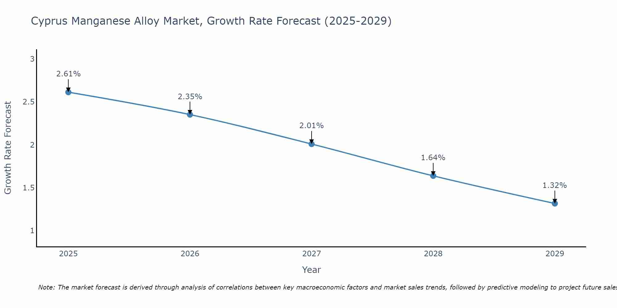 Cyprus Manganese Alloy Market Growth Rate