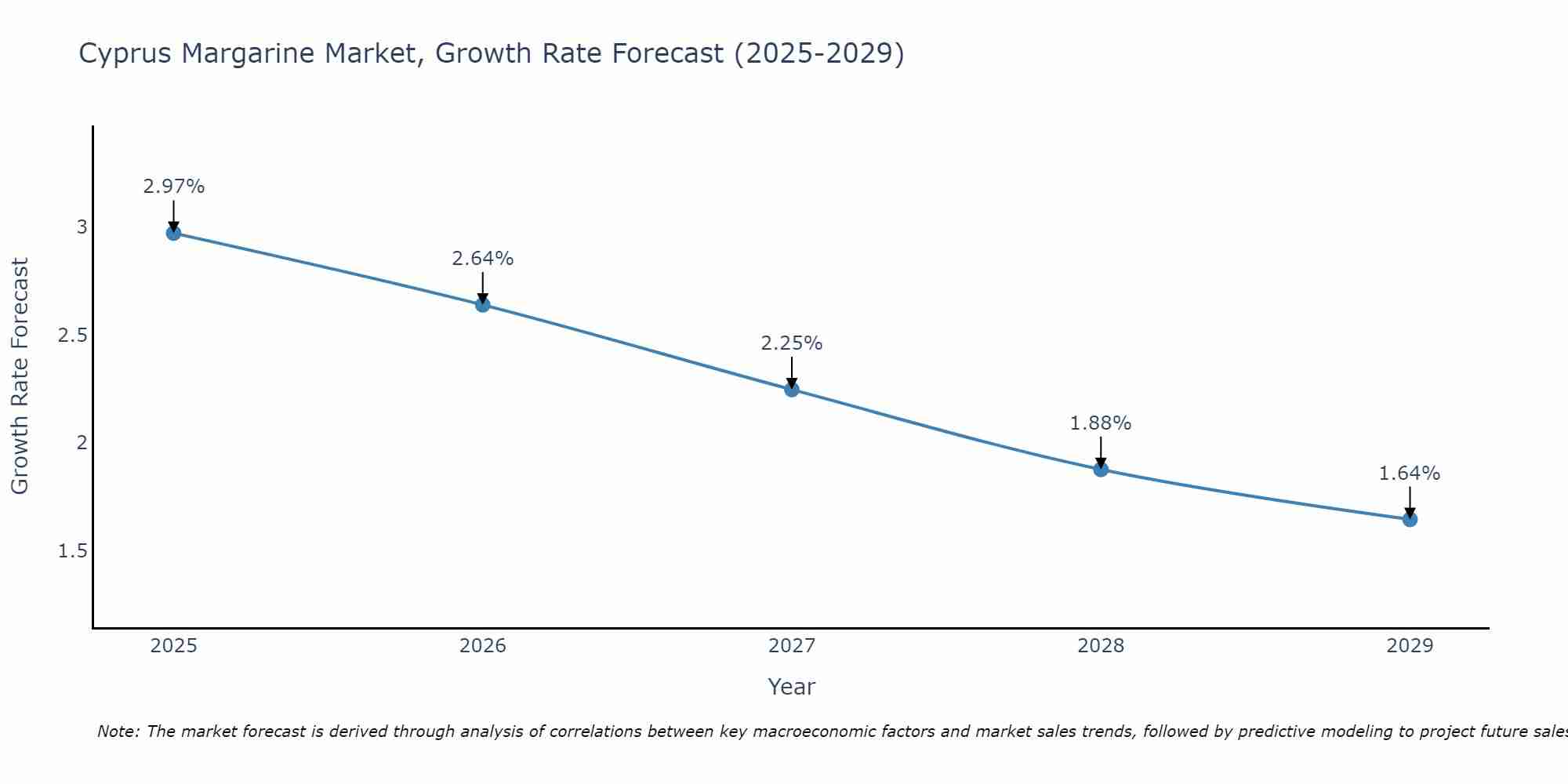 Cyprus Margarine Market Growth Rate