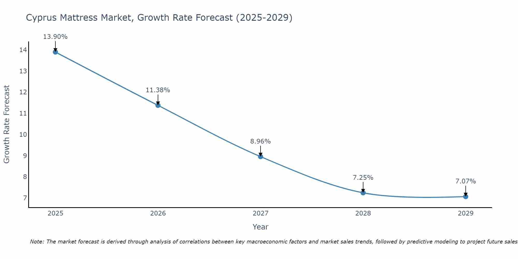 Cyprus Mattress Market Growth Rate