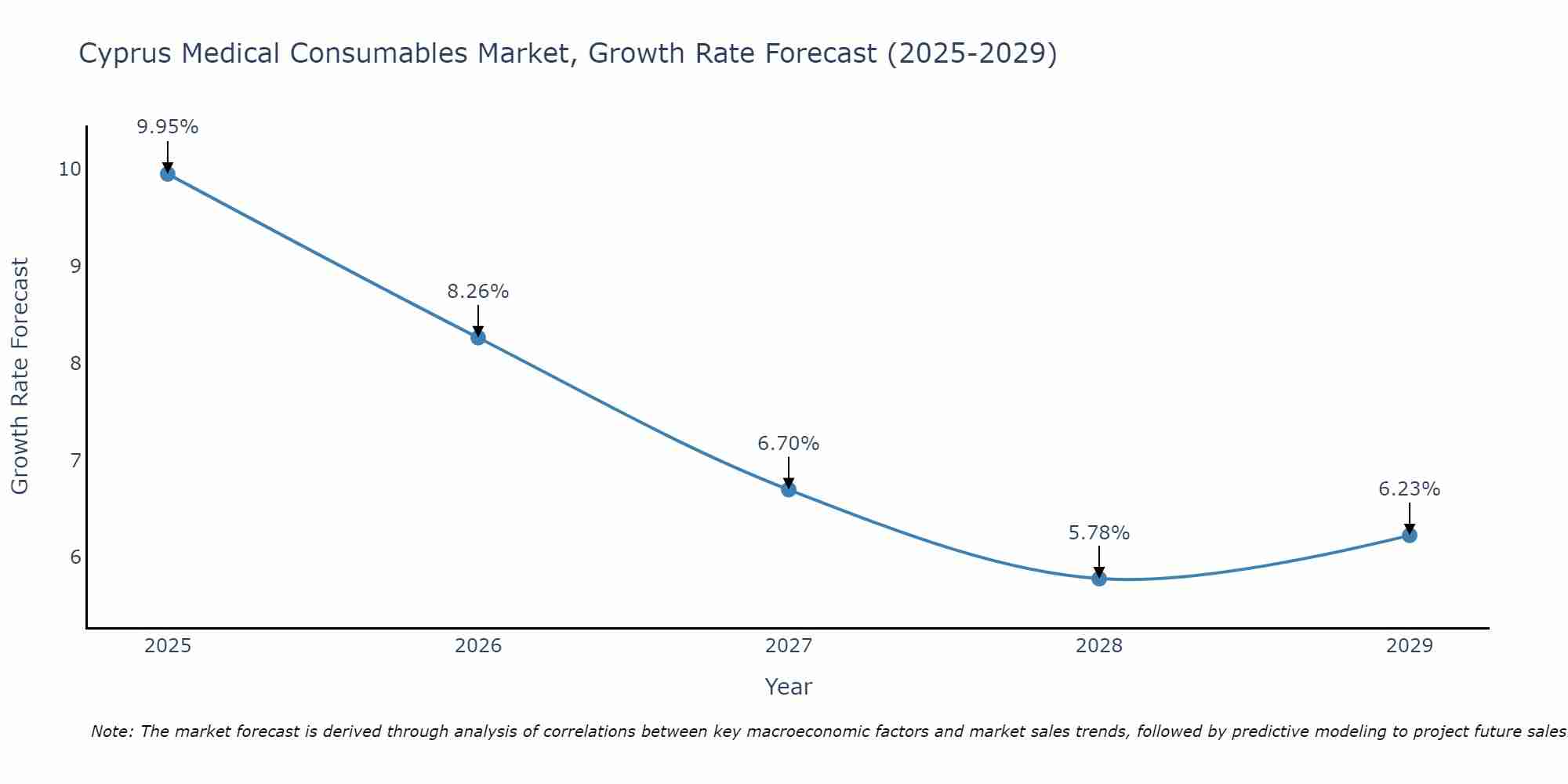 Cyprus Medical Consumables Market Growth Rate
