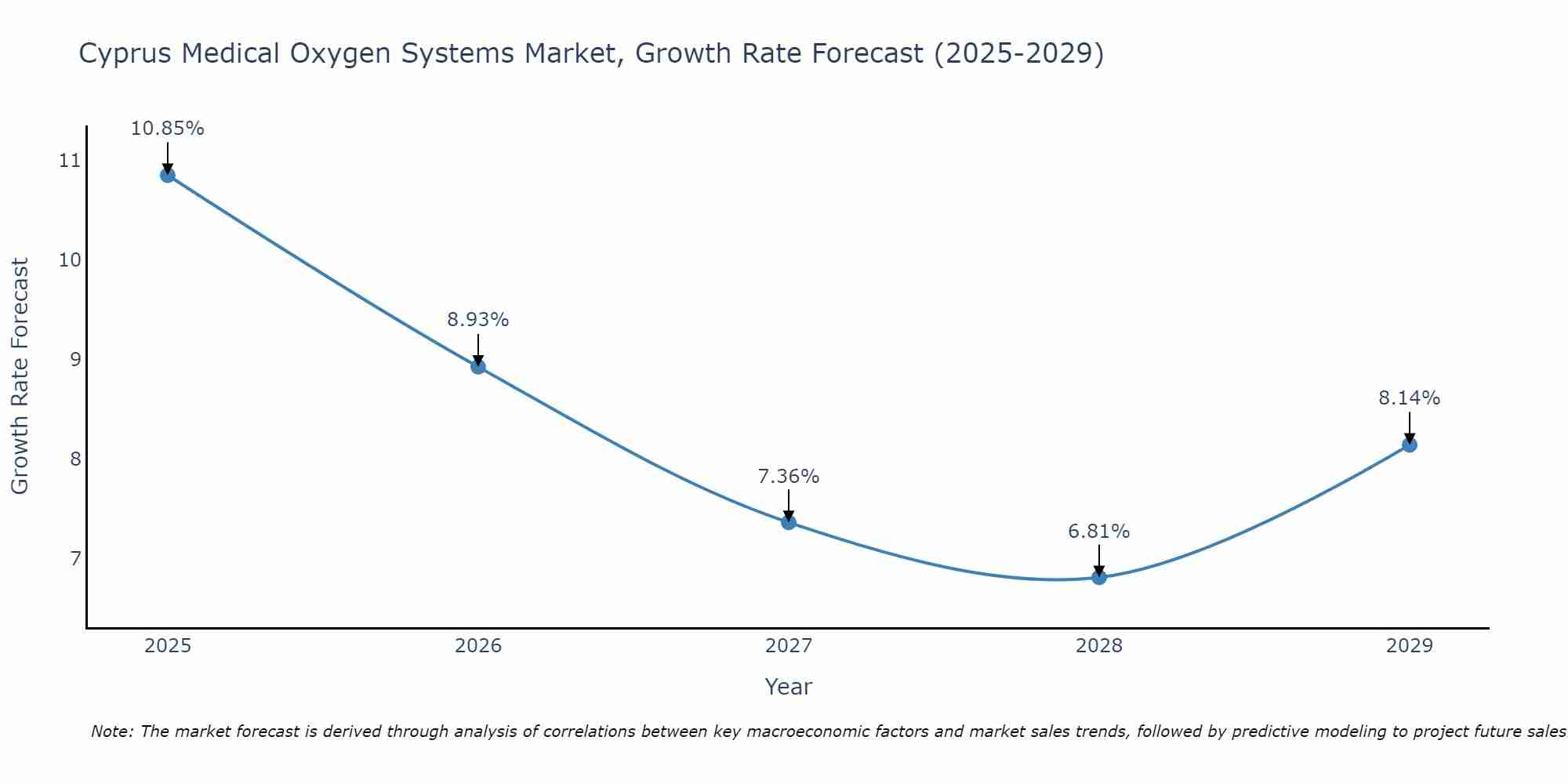 Cyprus Medical Oxygen Systems Market Growth Rate
