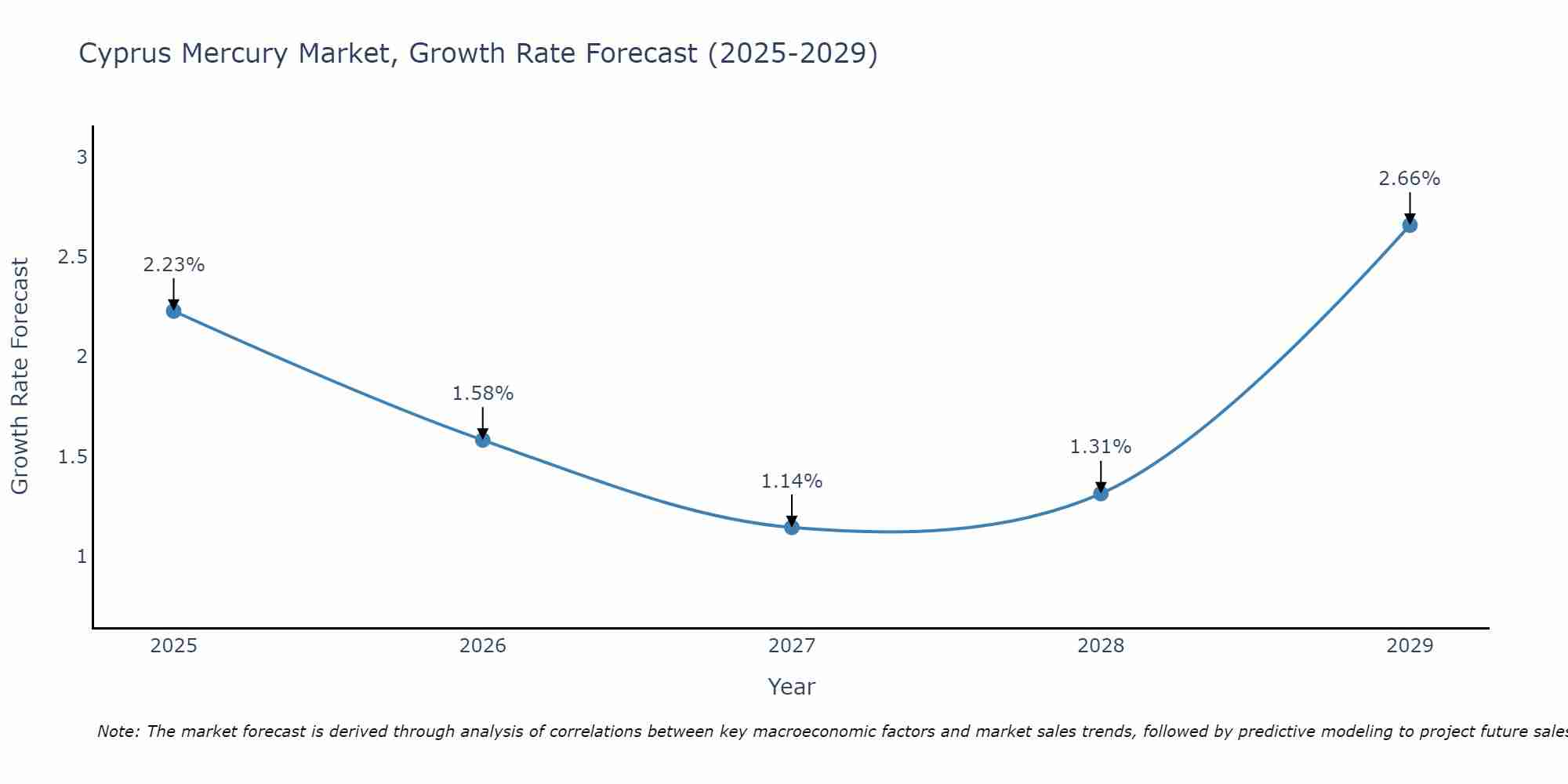 Cyprus Mercury Market Growth Rate